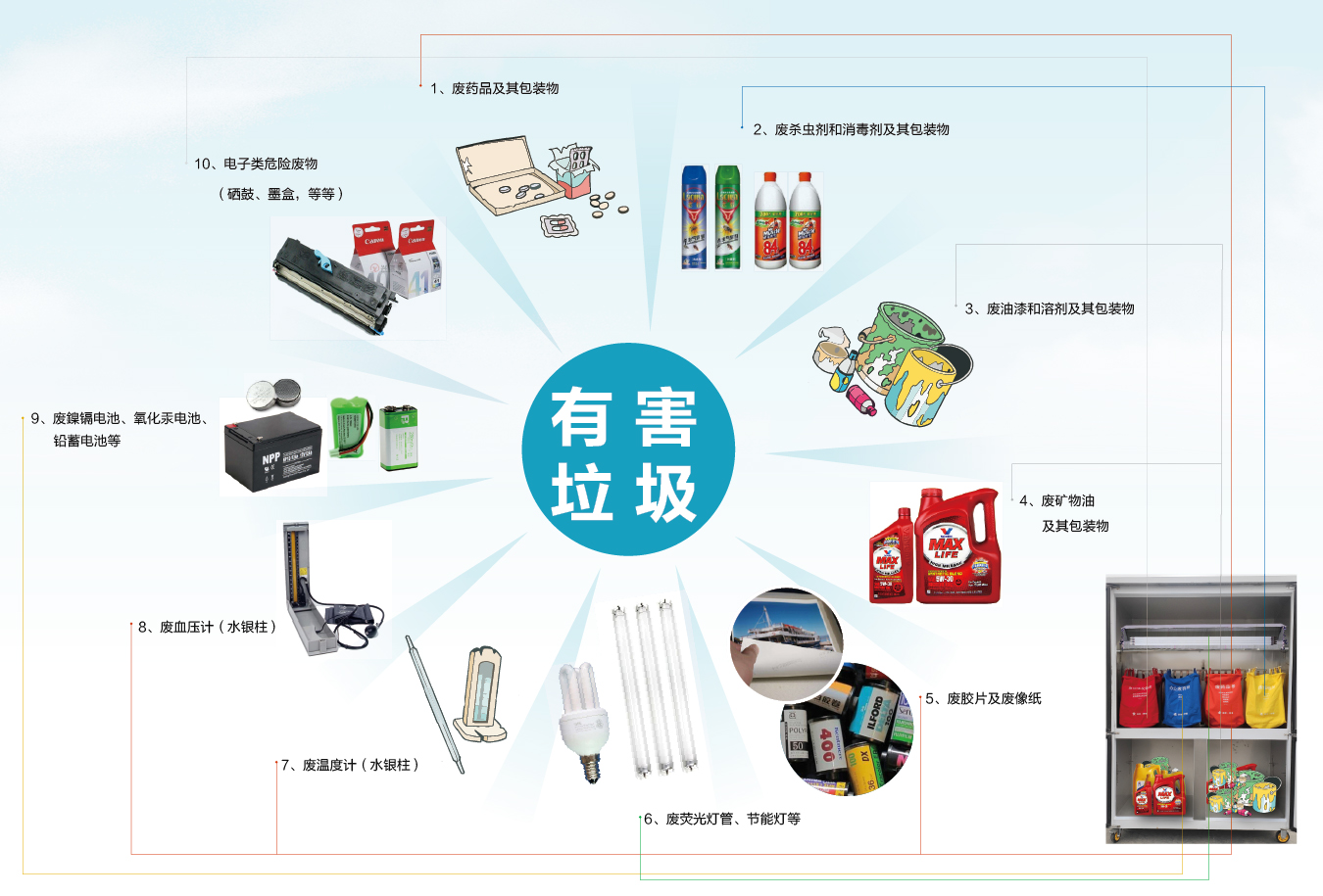 有害垃圾收集种类